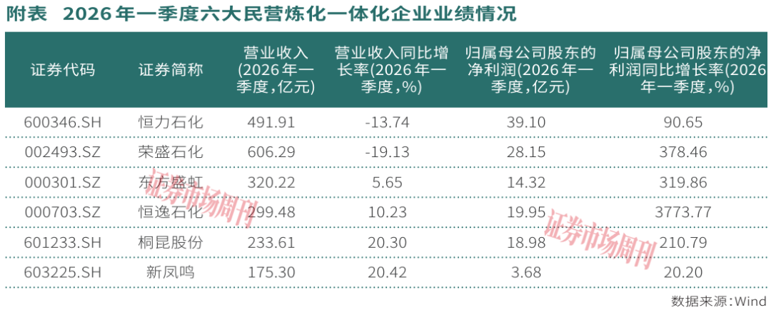 民营炼化龙头一季度业绩爆发,净利润增幅最高超3773%