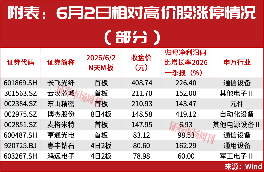 绑定SK海力士!这只A股龙头迎来“10cm”突破式涨停!