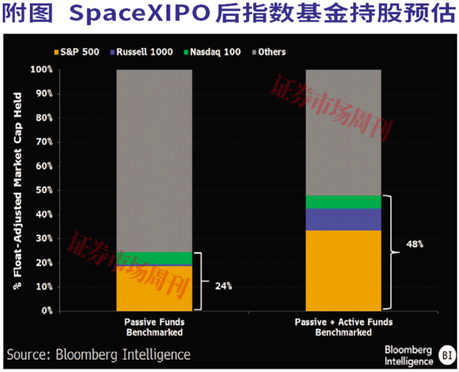 SpaceX IPO新动向：纳入指数后或引发被动资金流入“主动”提振需求