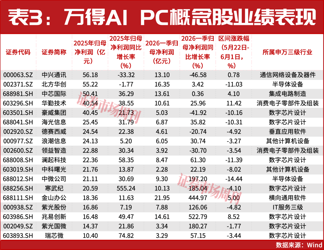 年内上涨170%！这家公司靠AI PC开启估值重塑