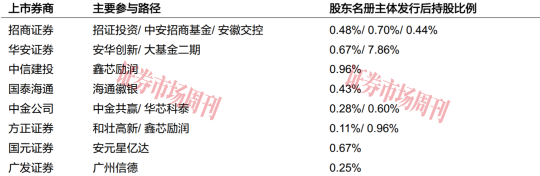 估值近1600亿元，长鑫科技豪华股东团都有谁？