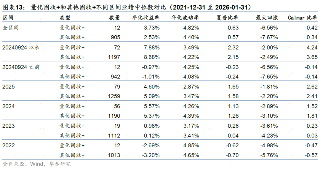 量化赋能“固收+”，提供风险收益比差异化的产品选择