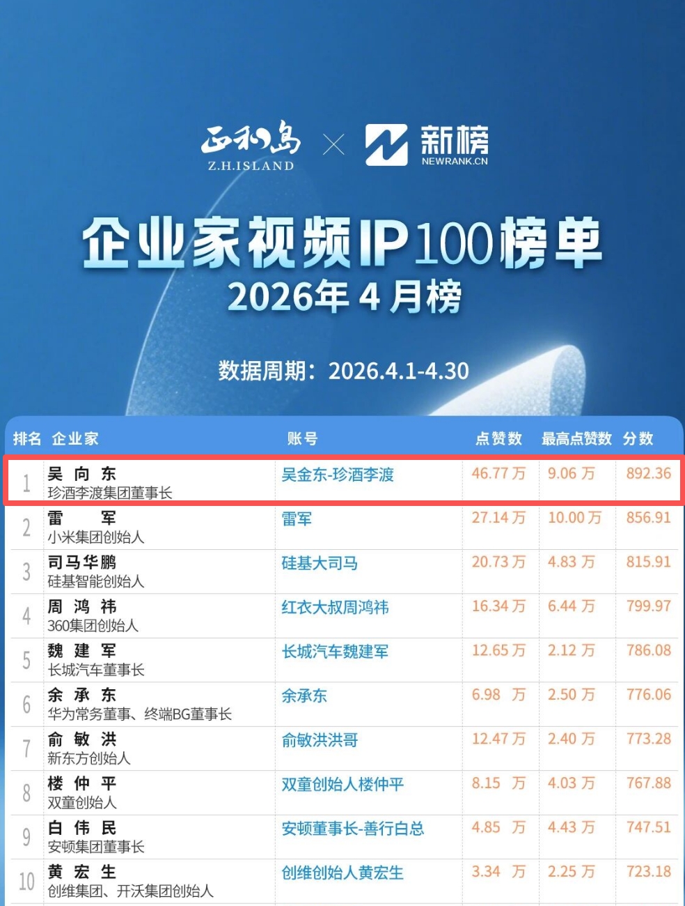 吴向东个人视频号播放量突破10亿