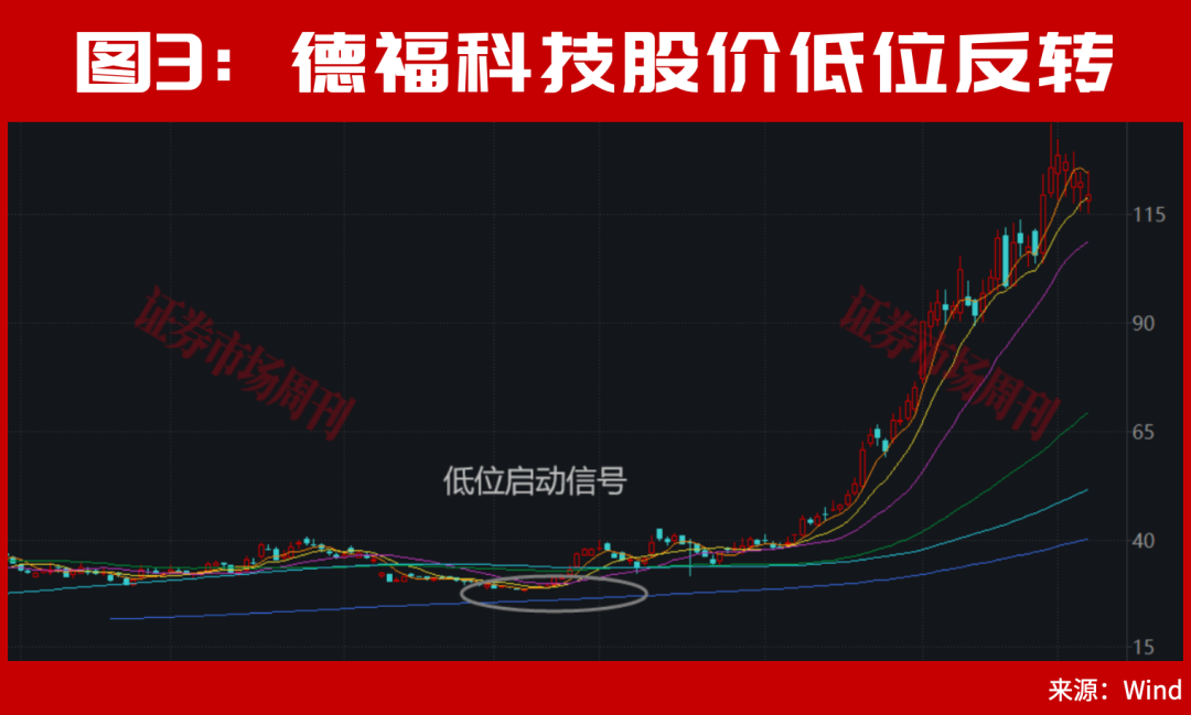 它2个月大涨300%!6月新风口已定!这些底部特征是牛股加速与主升信号!
