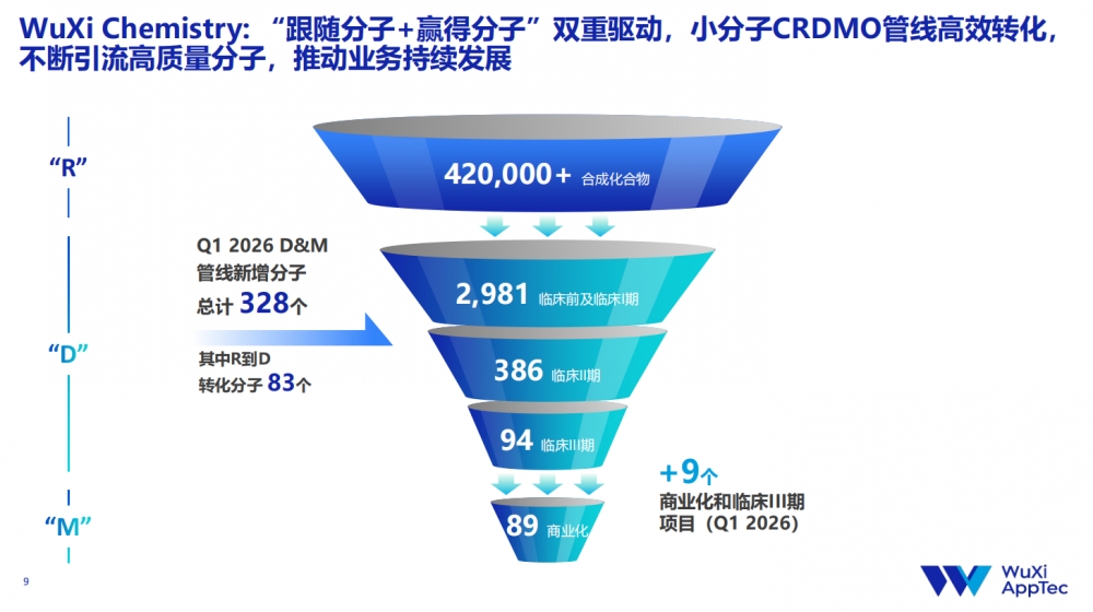 前端聚沙,后端炼金:透视药明康德CRDMO的“里子”