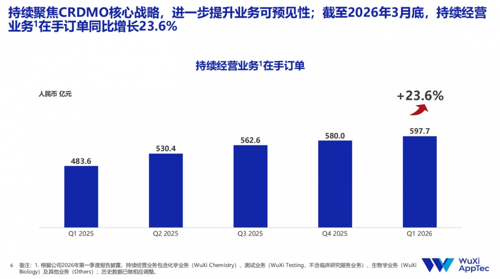 前端聚沙,后端炼金:透视药明康德CRDMO的“里子”