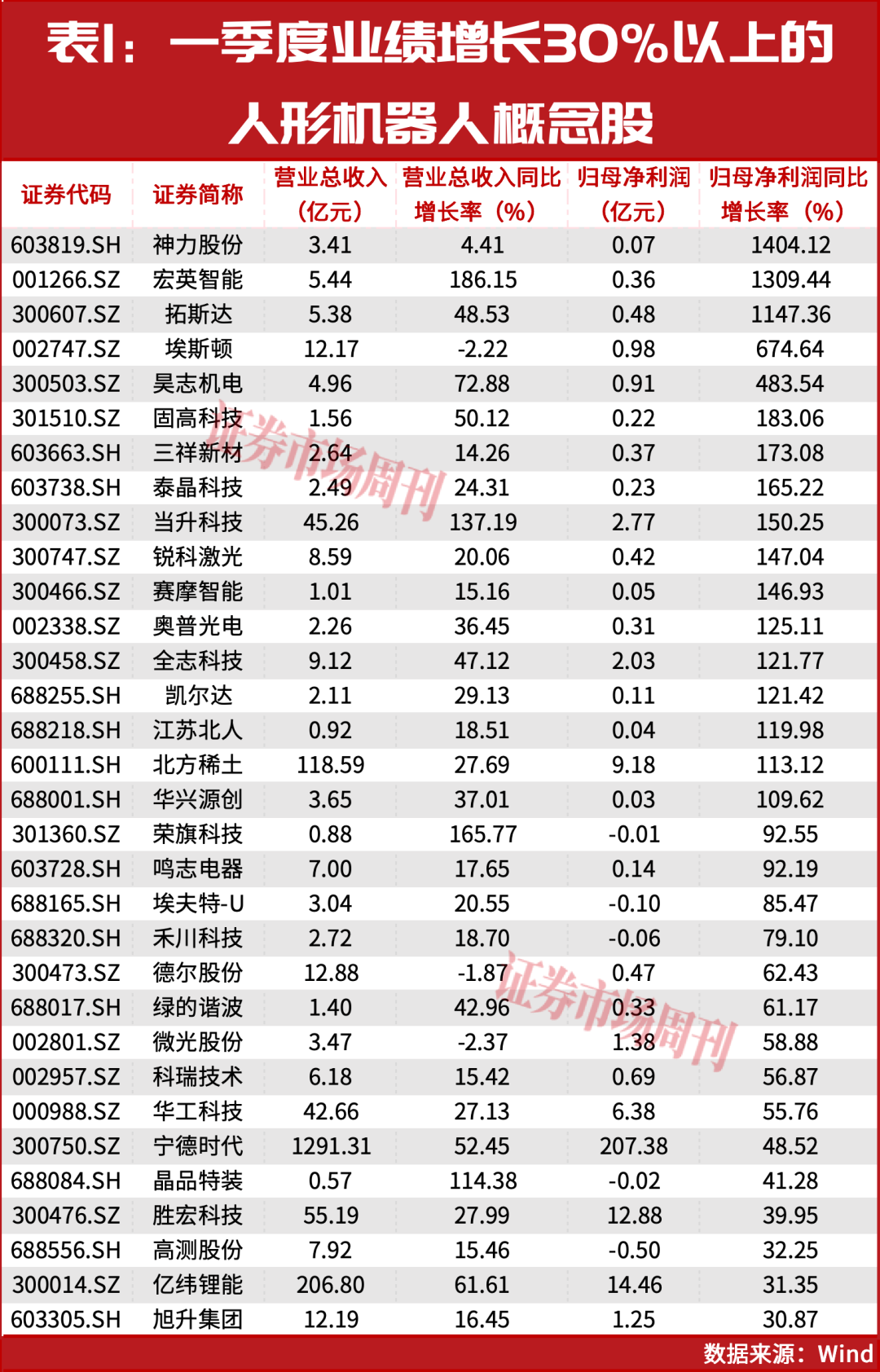 基金调仓!多家人形机器人概念股获加仓