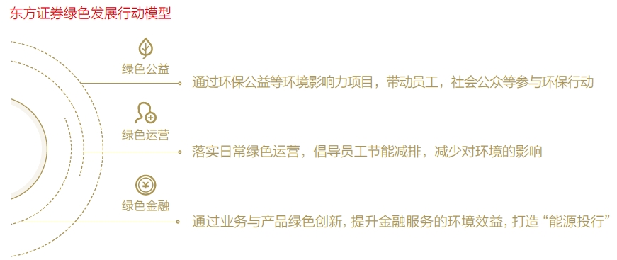东方证券首次达成运营层面碳中和