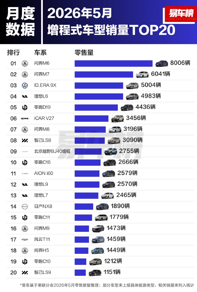 增程还得看赛力斯 销量榜前十问界独占三席