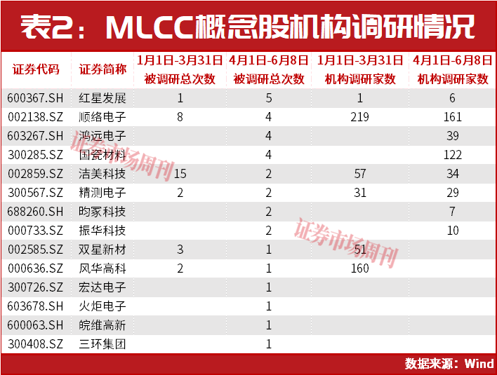 AI算力驱动MLCC量价齐升,机构扎堆调研头部企业