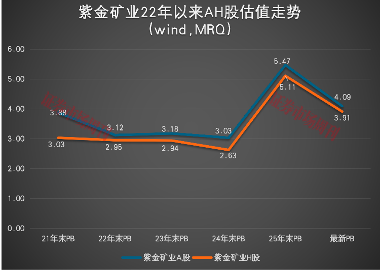 股价新高后回调34%！这家有色龙头净利翻番，分析师看好