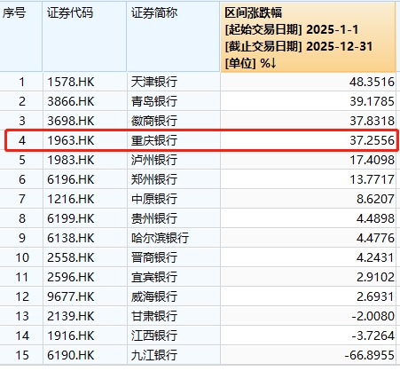 从双11%到双万亿，重庆银行做对了什么？