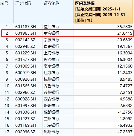 从双11%到双万亿，重庆银行做对了什么？