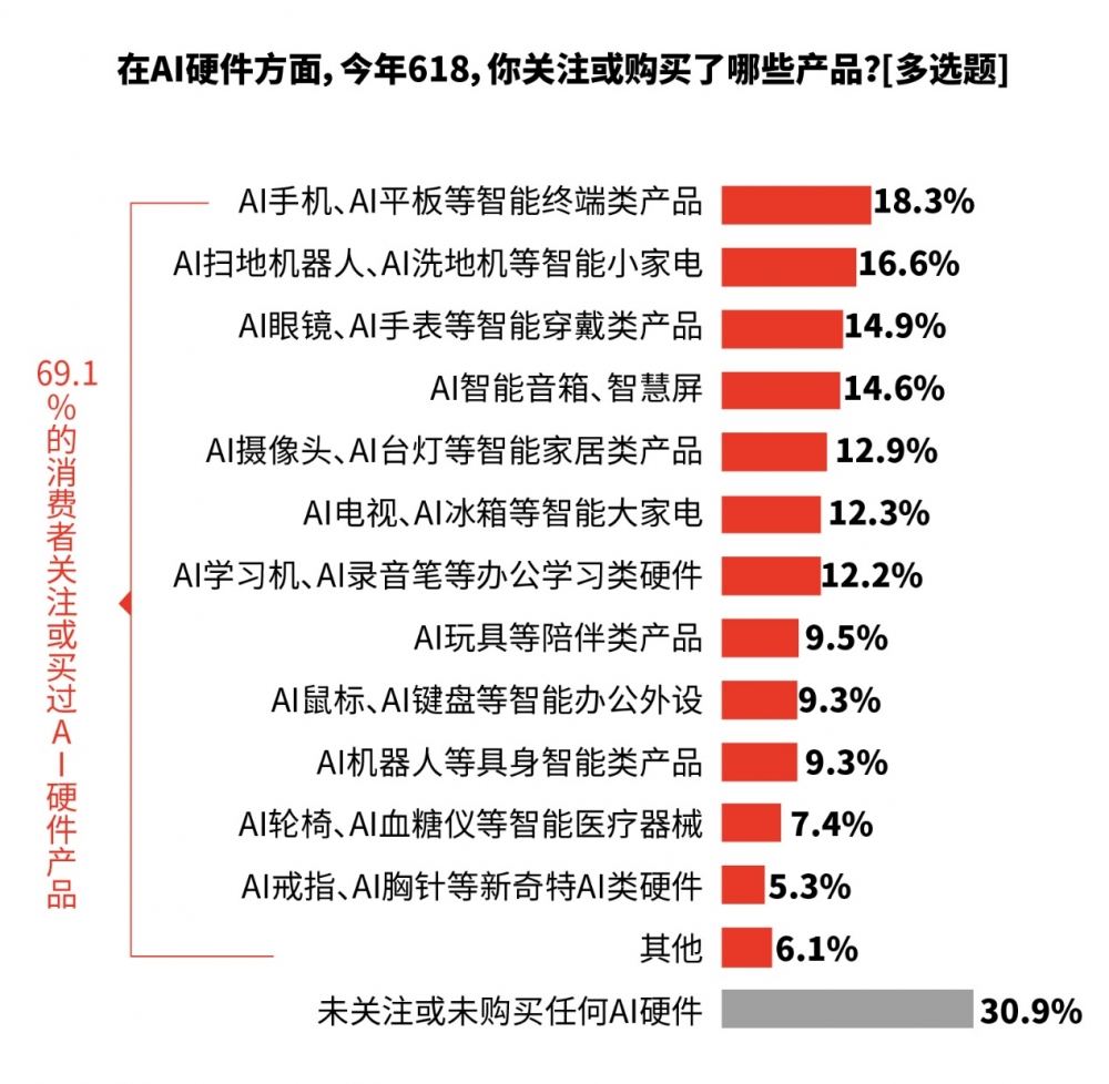 618调研:今年618用户更爱“确定性” 京东多维度获评满意度最佳