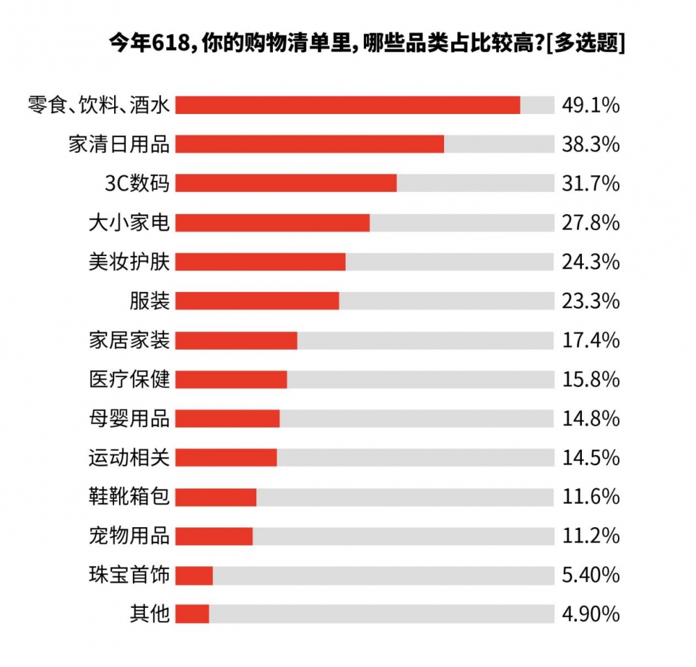 618调研:今年618用户更爱“确定性” 京东多维度获评满意度最佳