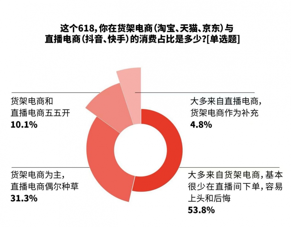 618调研:今年618用户更爱“确定性” 京东多维度获评满意度最佳