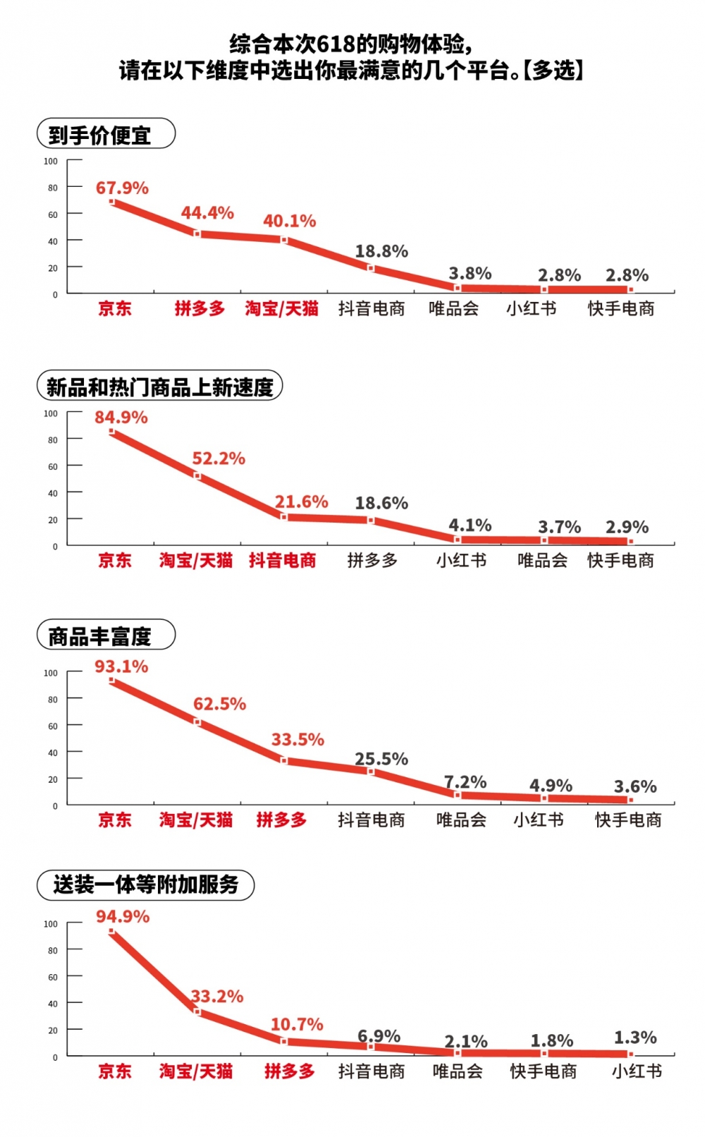 618调研:今年618用户更爱“确定性” 京东多维度获评满意度最佳