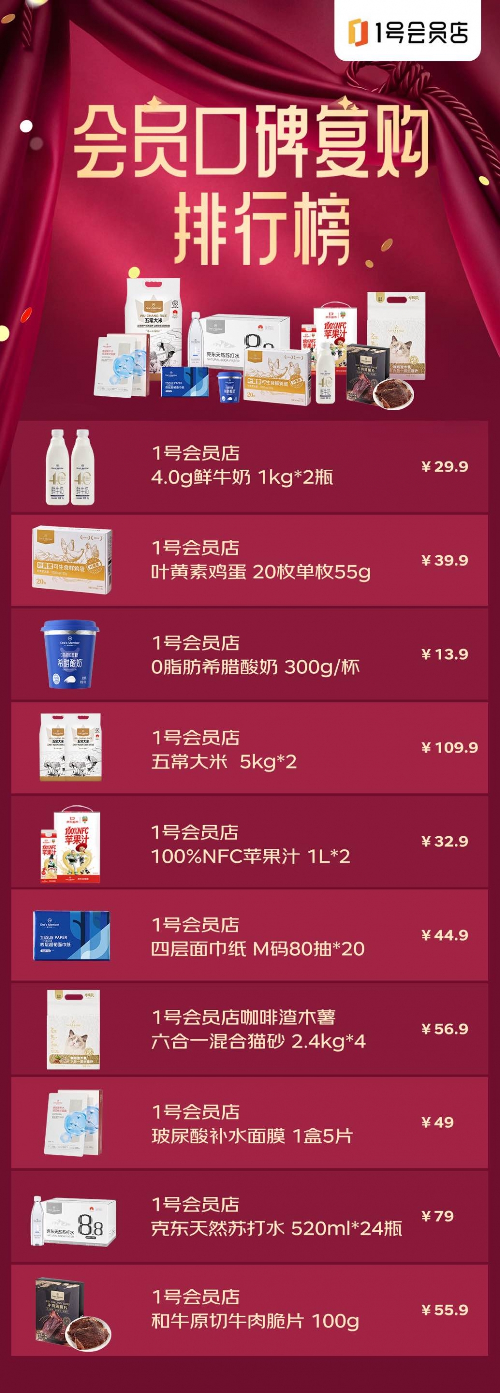 1号会员店发布“会员口碑复购排行榜” 超700万条好评为自有品牌“打分”
