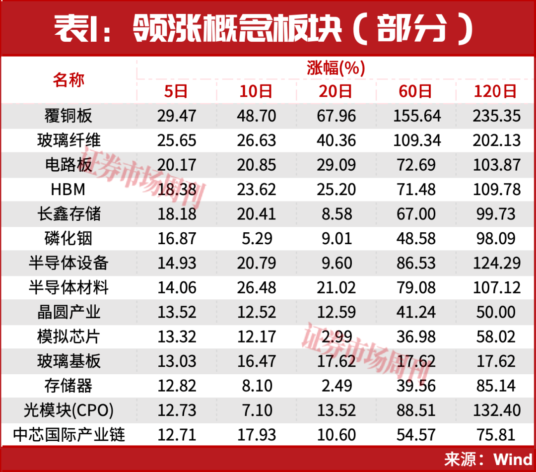 章建平又出手了！重仓这只PCB上游龙头！已大赚10个亿？