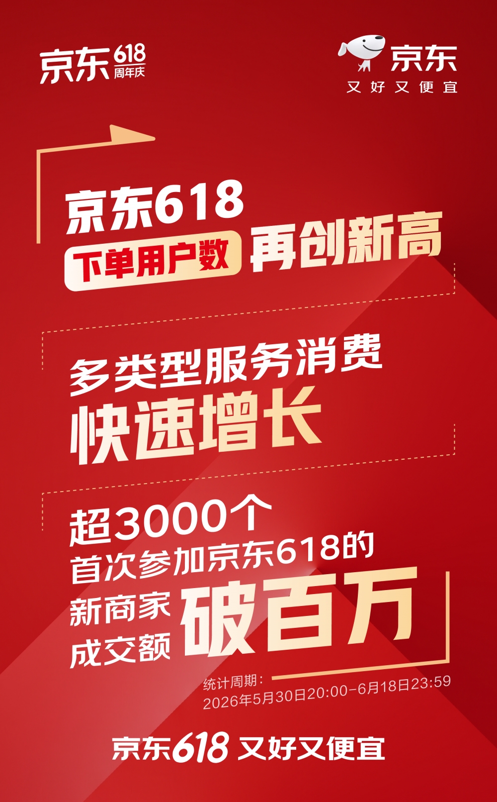 京东618下单用户数再创新高 多类型服务消费快速增长