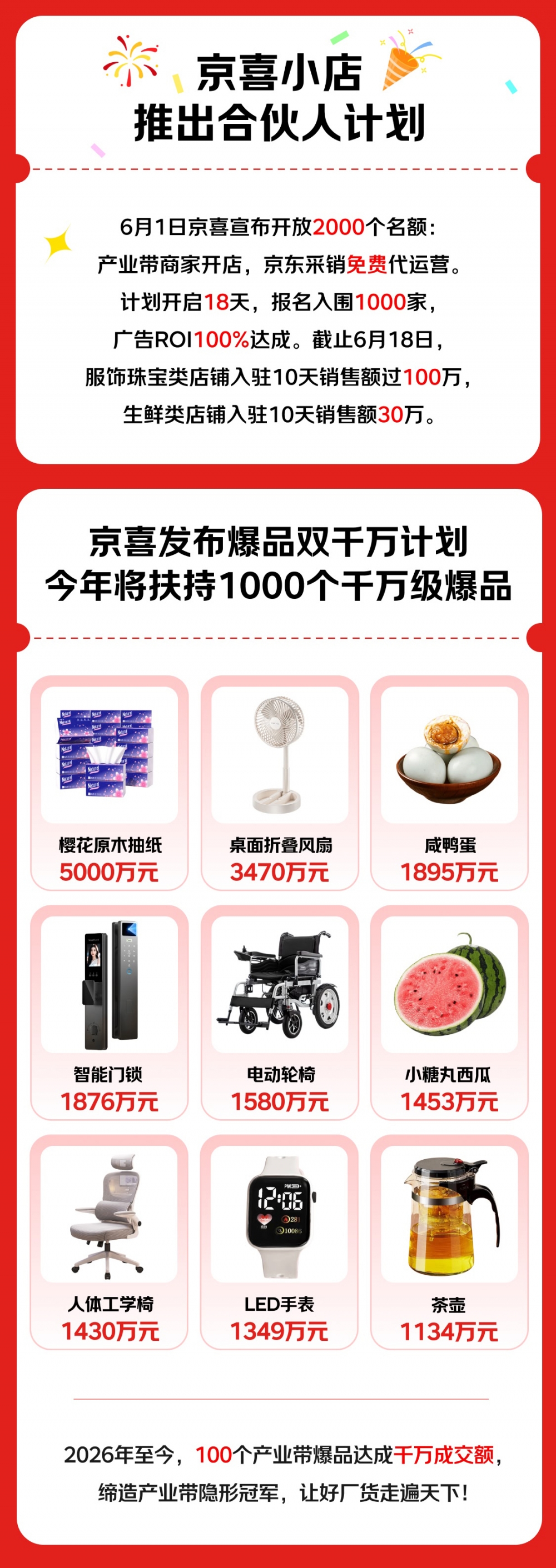 京东618京喜爆发增长 产业带爆品席卷全国