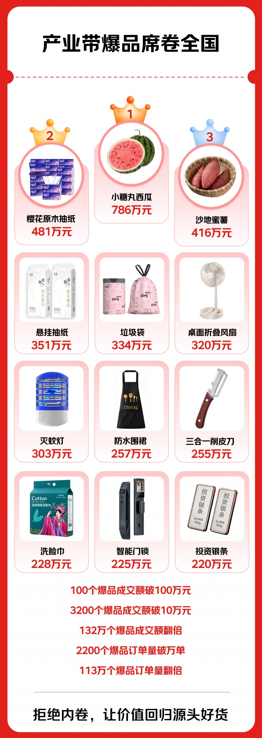 京东618京喜爆发增长 产业带爆品席卷全国