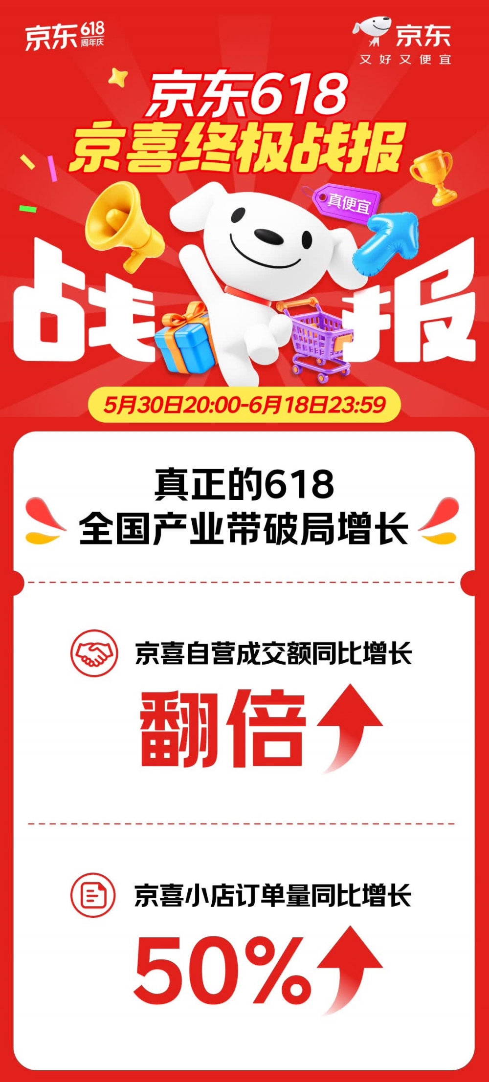 京东618京喜爆发增长 产业带爆品席卷全国