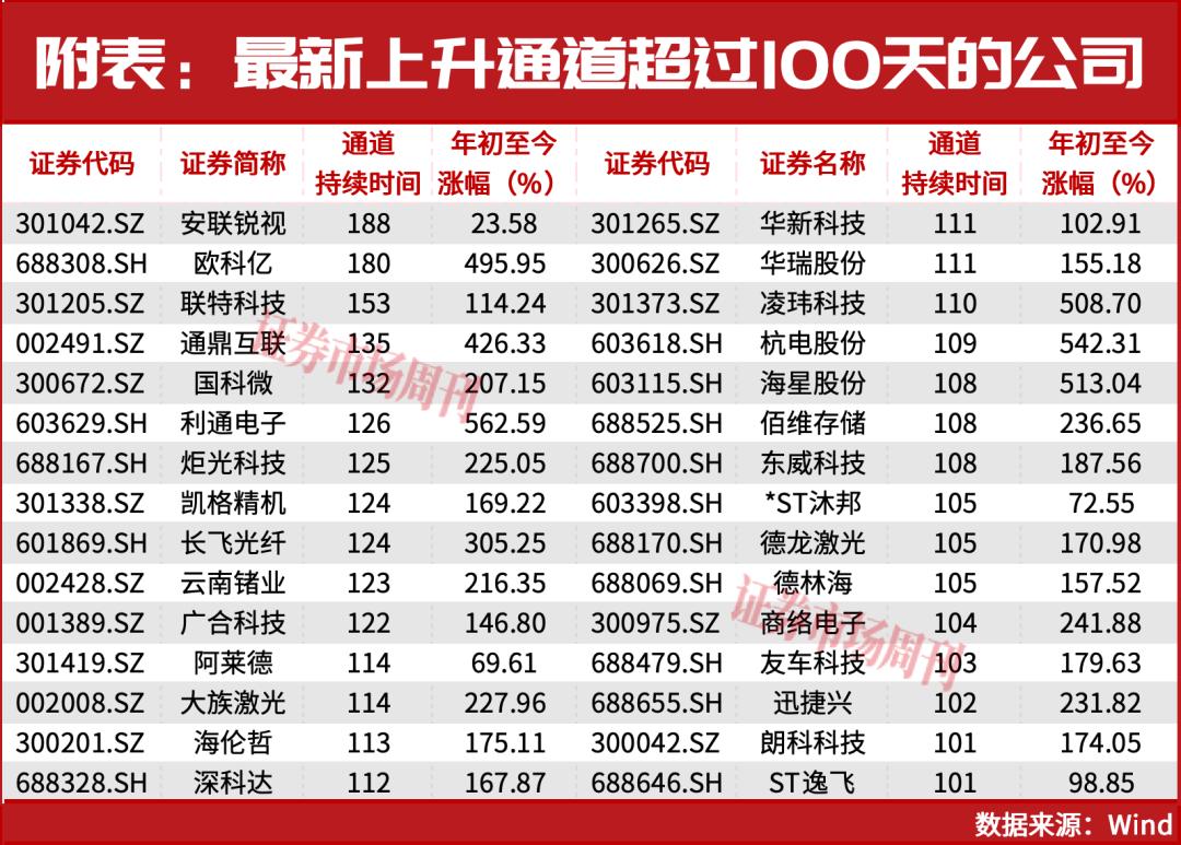 最全上升通道股名单流出!这30家公司正在悄悄上涨!
