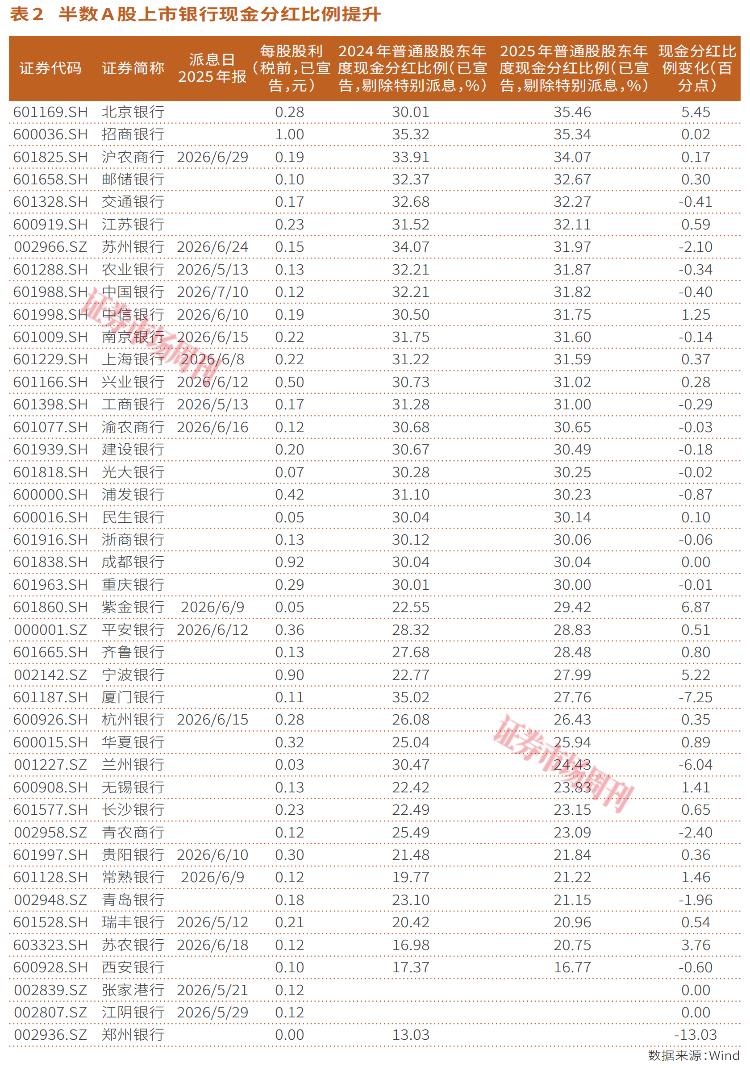A股银行开始派息,13家银行股息率超5%
