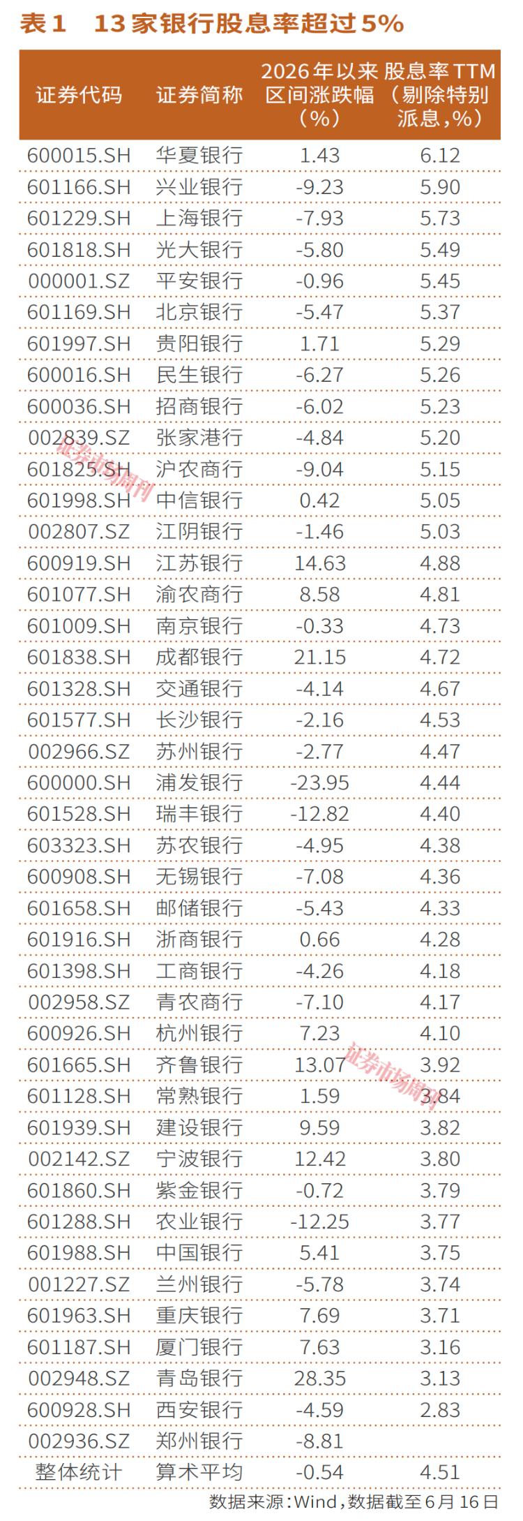 A股银行开始派息,13家银行股息率超5%