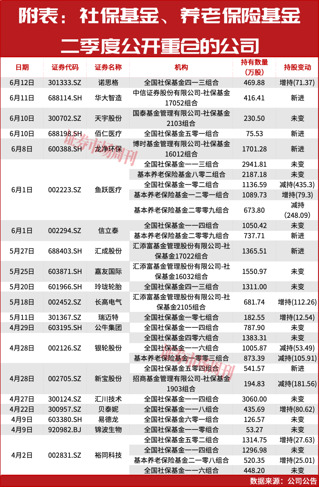 社保基金开启加仓模式！一个低估板块正在被批量增持！