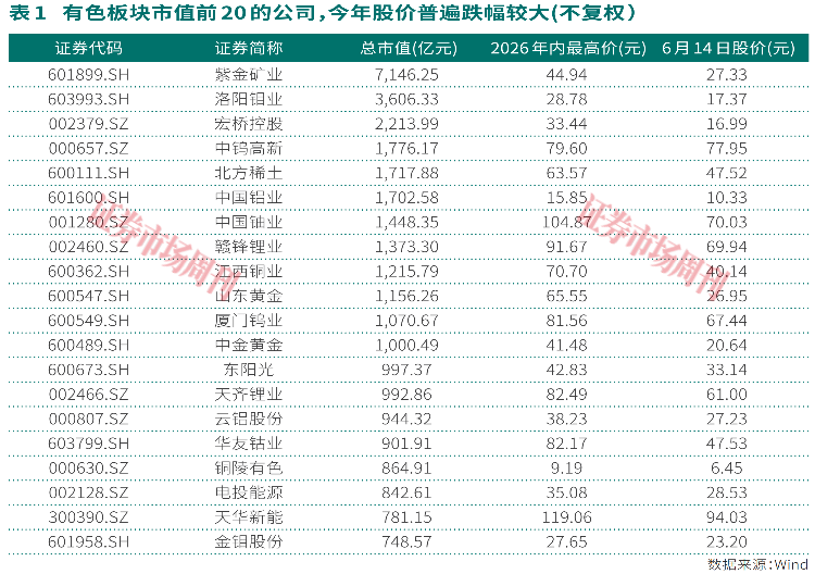 多家有色龙头涨停！板块高估值风险释放，有公司股息率超3%