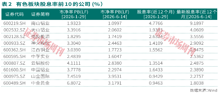 多家有色龙头涨停！板块高估值风险释放，有公司股息率超3%