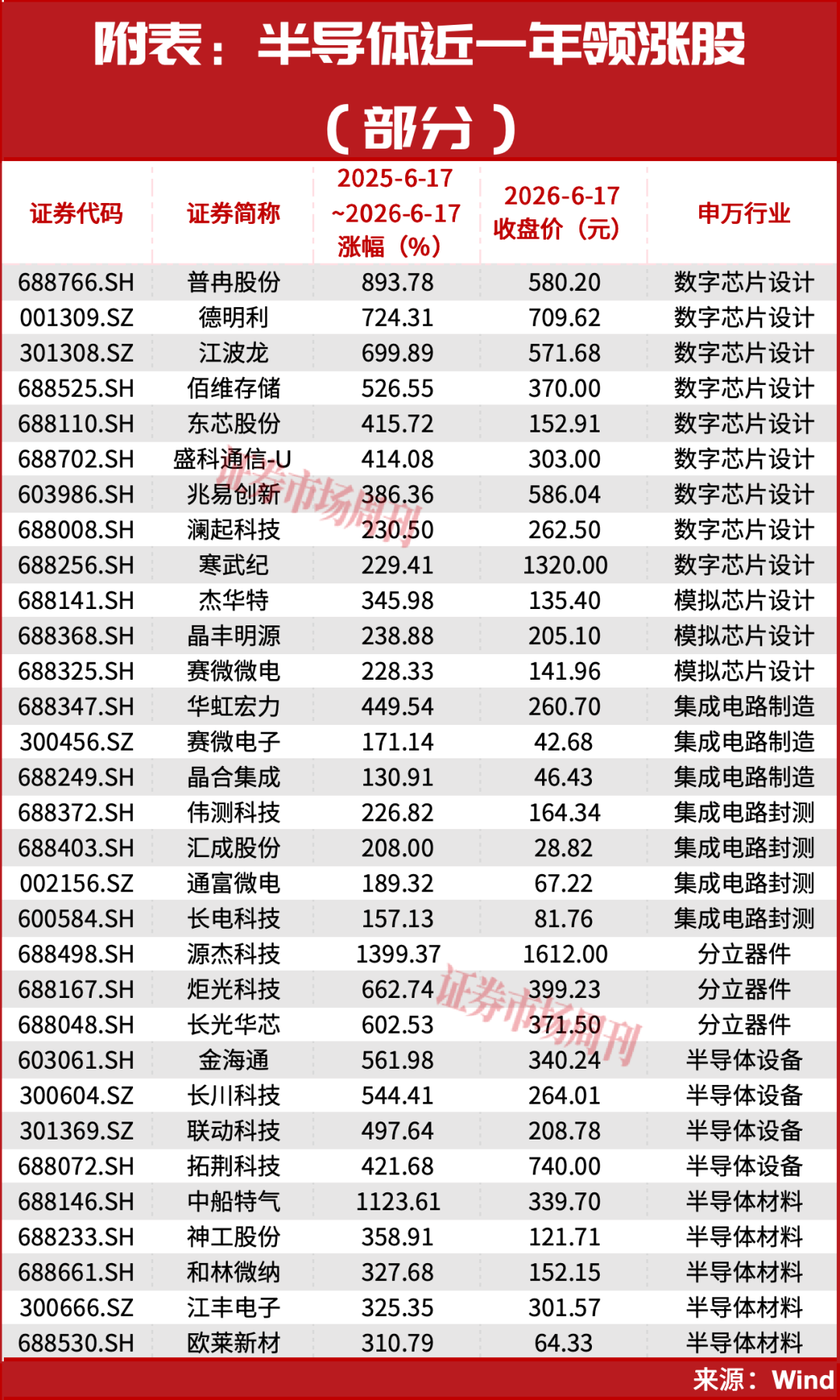 半导体市值超越国有大行，新一轮牛市大周期启动！下周继续数涨停板？