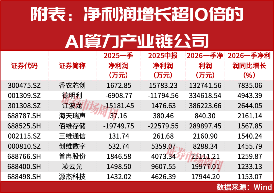 业绩最高增长超7000%！外资巨头认为这条主线仍是价值洼地，股价会进一步抬升！