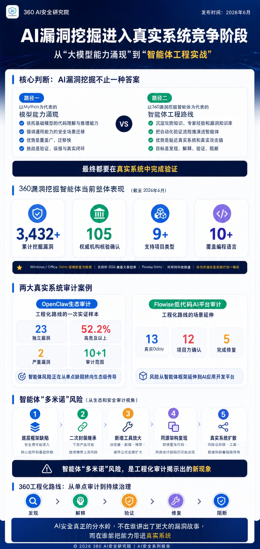 360发布AI安全报告：漏洞挖掘从模型能力涌现走向智能体工程实战