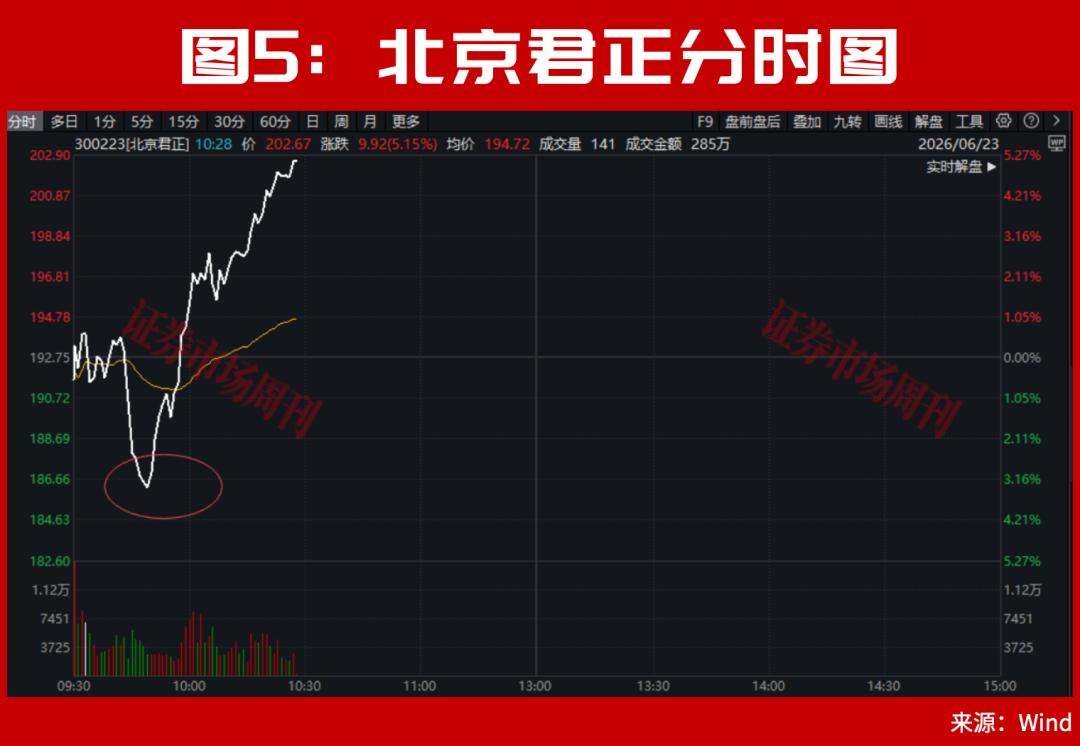 盘中突发！国内“光纤环第一股”停牌核查后继续大涨，6倍牛股创新高！300085低位两个“20cm”涨停！