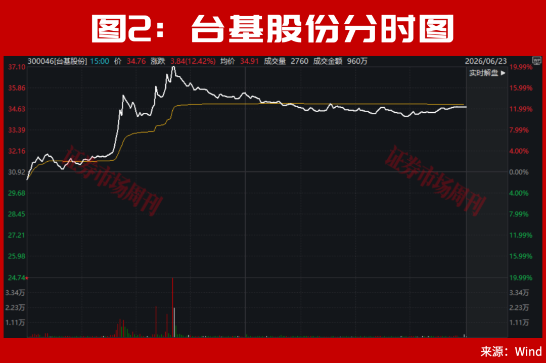 300721！亿元大单直线封板！东方锆业 3个一字“10cm”涨停！
