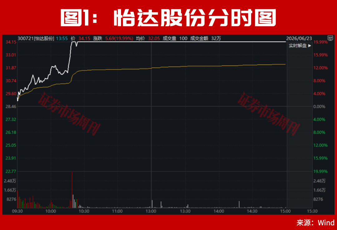 300721！亿元大单直线封板！东方锆业 3个一字“10cm”涨停！