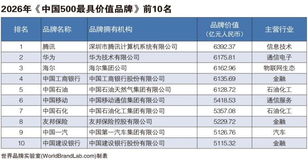 海尔连续23年入选“中国500最具价值品牌”榜单，蝉联前三
