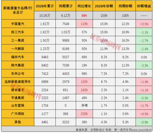 销量大涨104%！新能源重卡拐点已至
