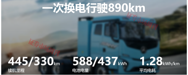 销量大涨104%！新能源重卡拐点已至