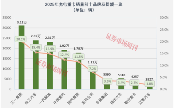 销量大涨104%！新能源重卡拐点已至