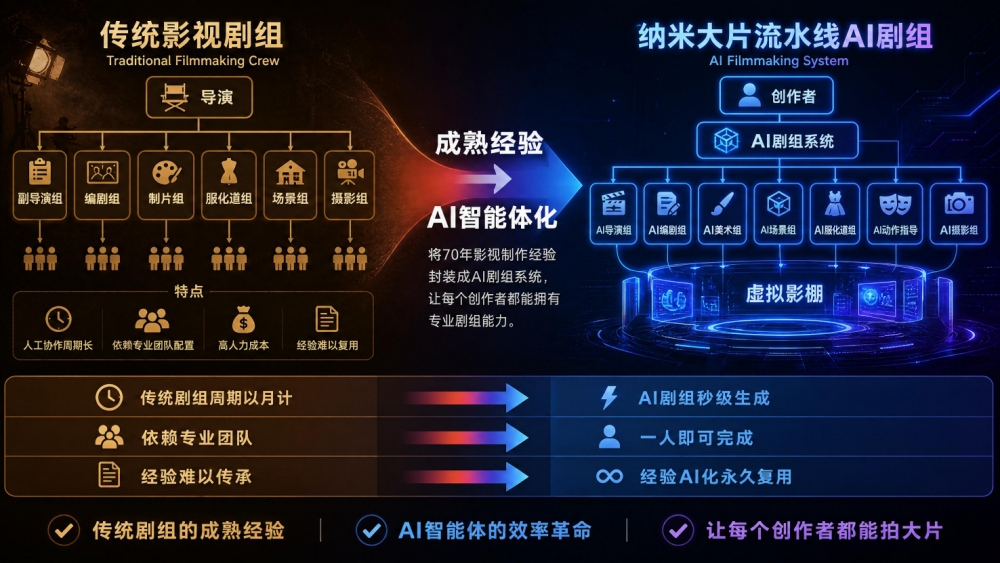 AI影视工业化加速到来，纳米大片流水线引领行业新方向