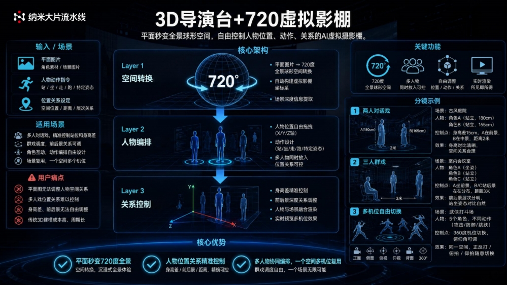 AI影视工业化加速到来，纳米大片流水线引领行业新方向