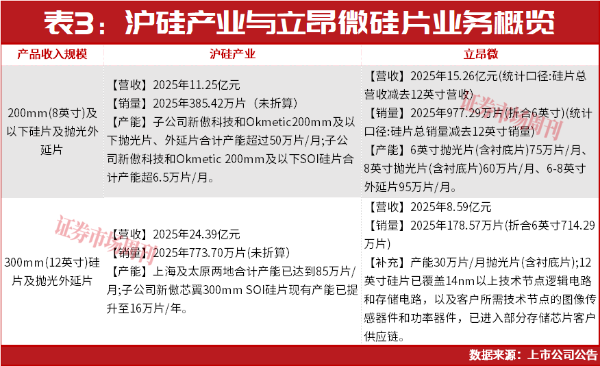 沪硅产业重回千亿市值，半导体硅片行业机会来了？
