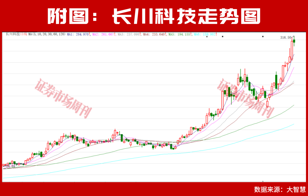 存储龙头业绩暴增14倍！A股“业绩为王”行情主线明朗化！净利润翻倍增长名单来了！
