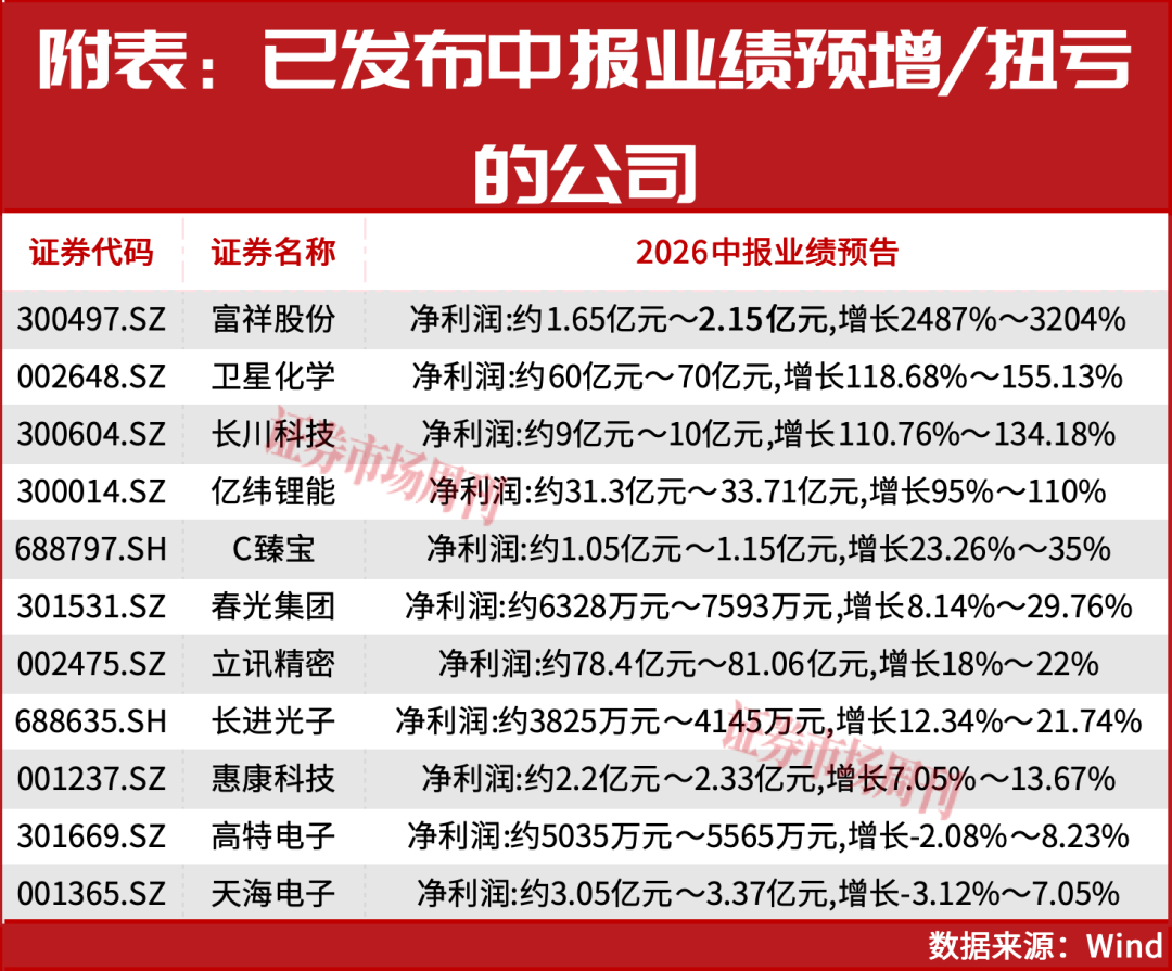 存储龙头业绩暴增14倍！A股“业绩为王”行情主线明朗化！净利润翻倍增长名单来了！