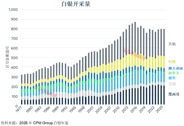 39%的黄金白银价格由供应端决定，但近年来供应下滑