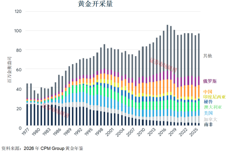 39%的黄金白银价格由供应端决定，但近年来供应下滑